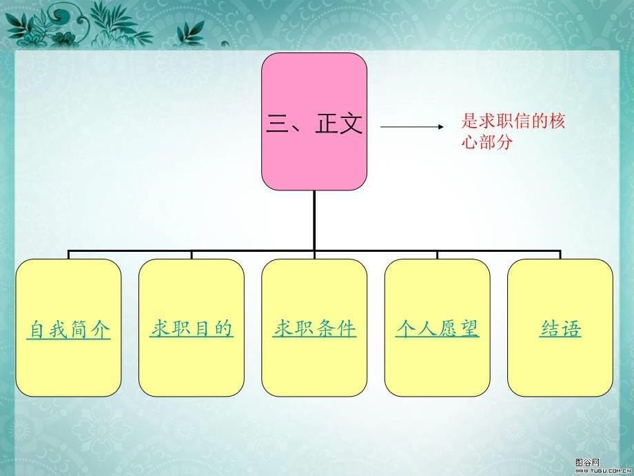 求职信_课件_第5页