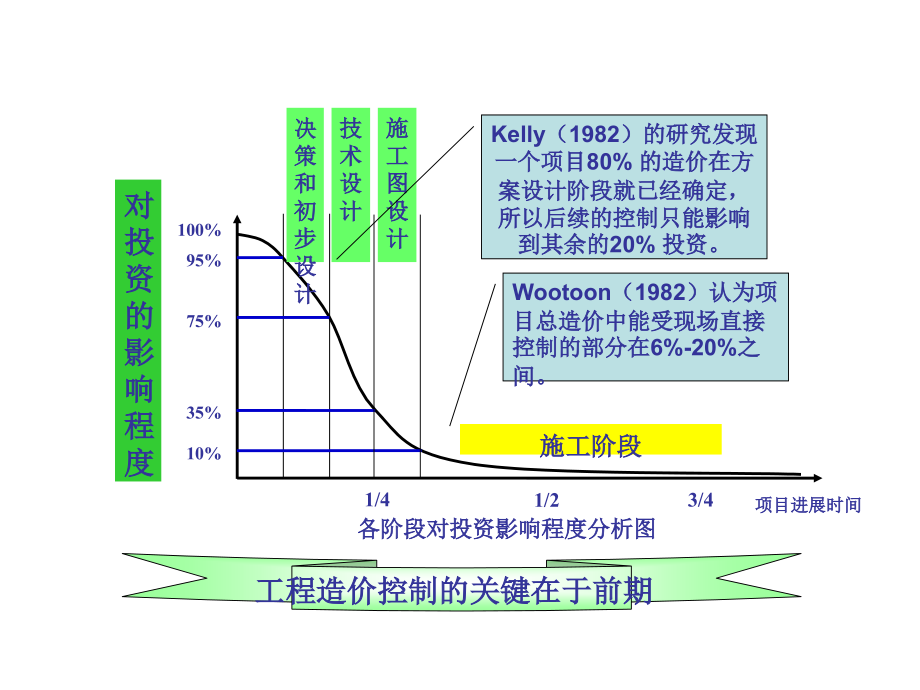 建设项目设计阶段工程造价的控制_第2页