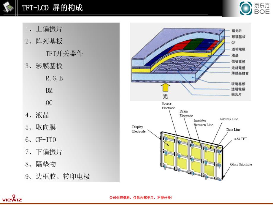 TFTLCD显示原理及工艺流程_第4页