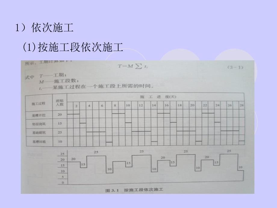 项目进度计划的编制方法ppt课件_第3页