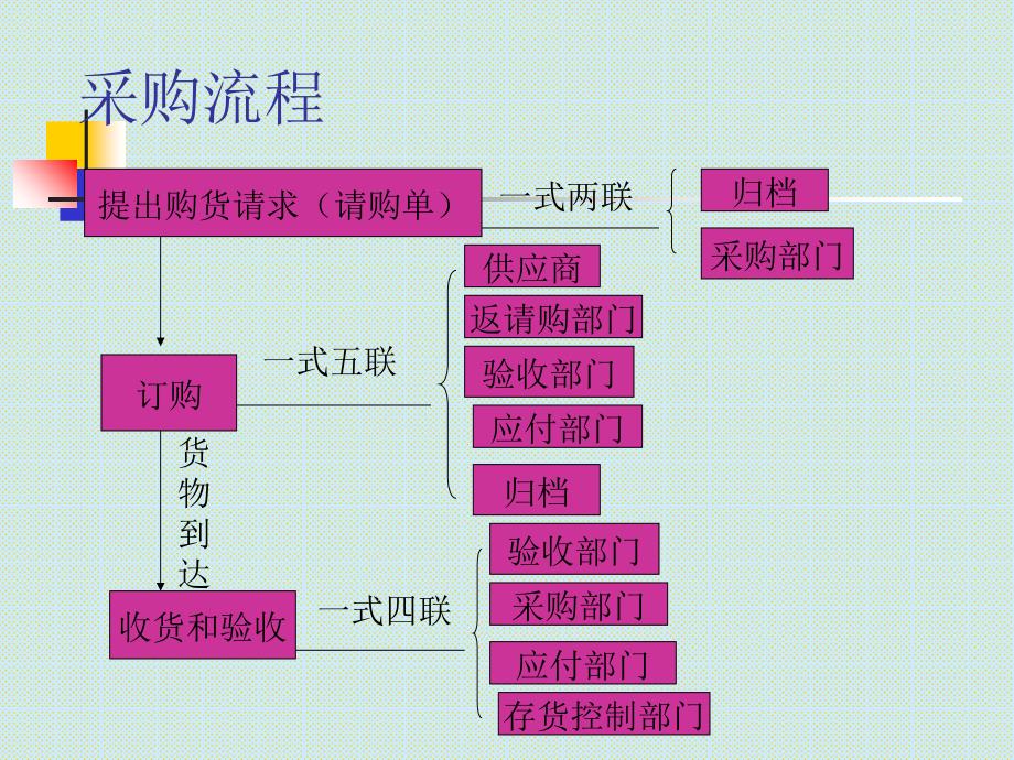 采购销售库存管理PPT课件_第2页