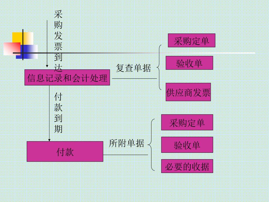 采购销售库存管理PPT课件_第3页