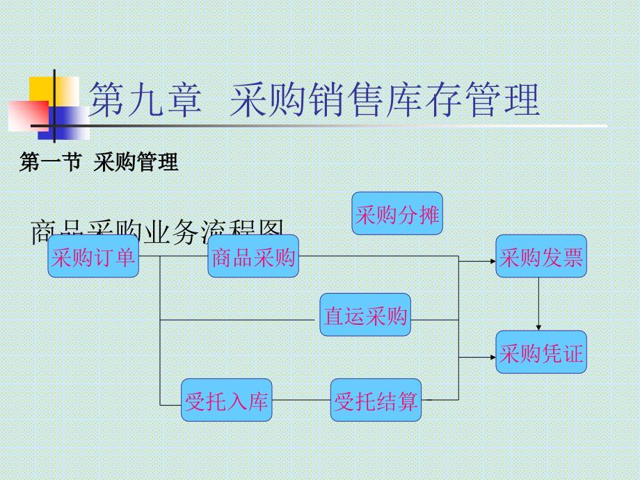 采购销售库存管理PPT课件