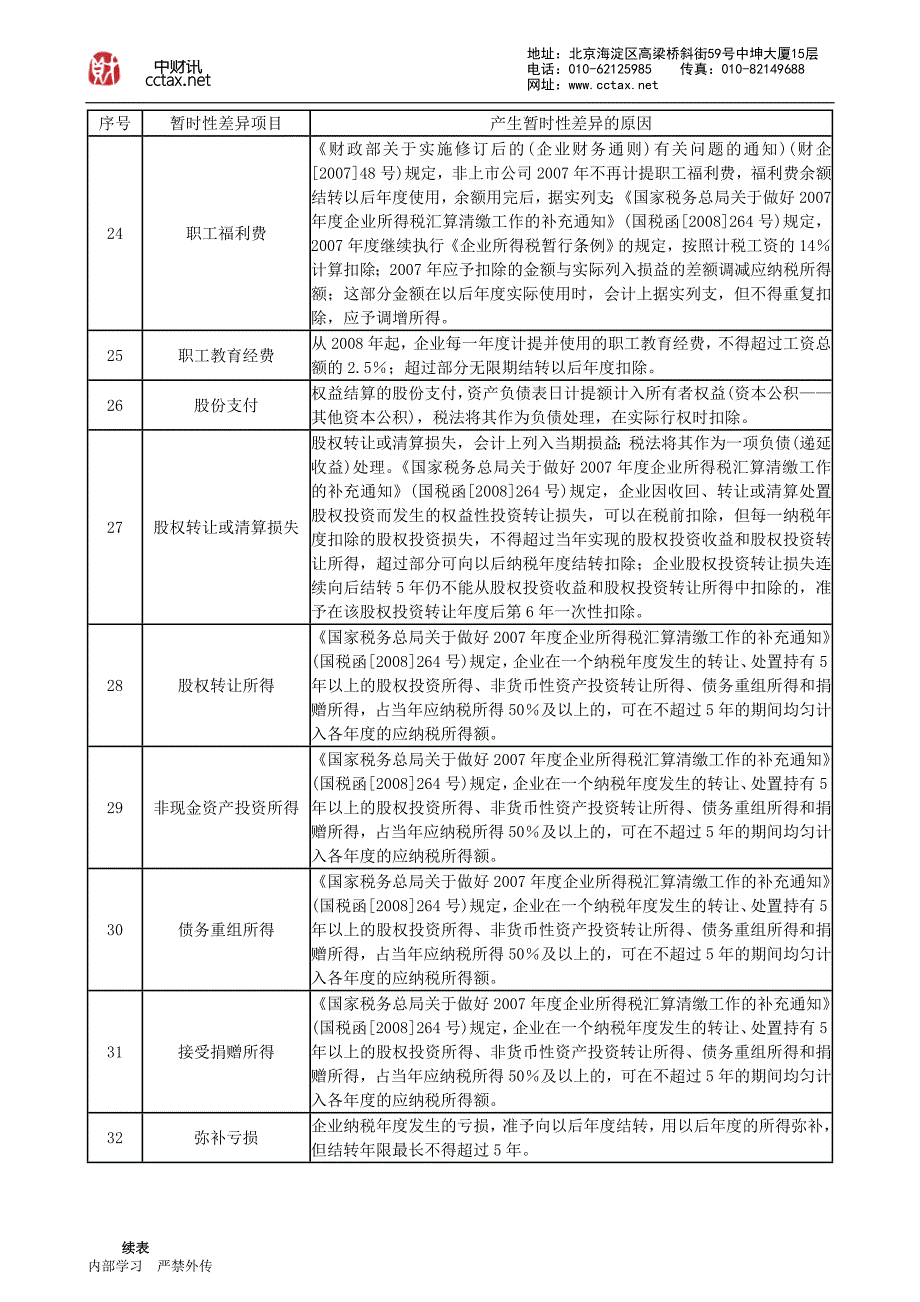 企业所得税汇算清缴工作最新变化暨扣除和填报技巧（绿色封面）_第3页