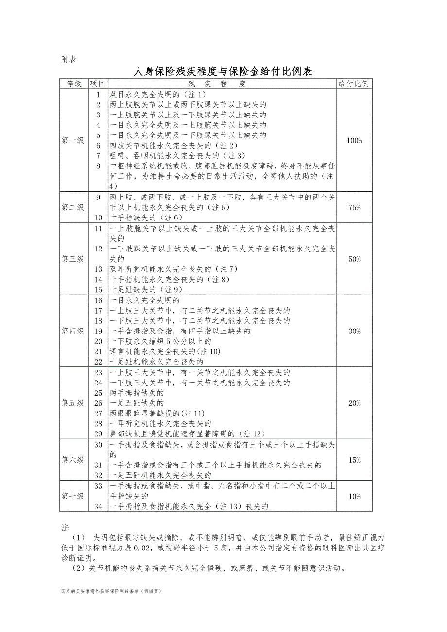 100_国寿病员安康意外伤害保险利益条款.doc_第4页