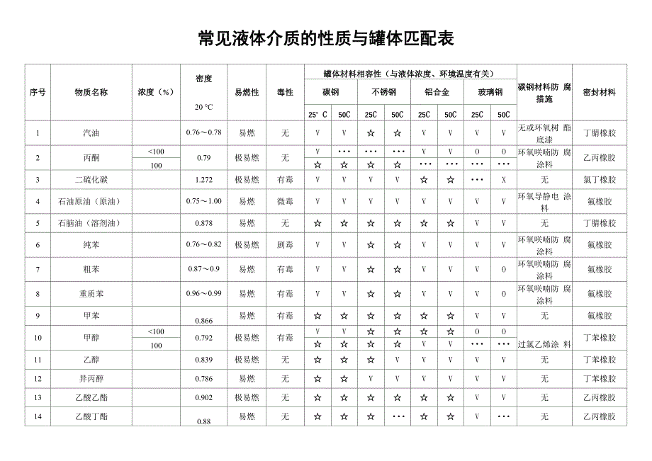 常见液体的介质与罐体匹配表_第1页