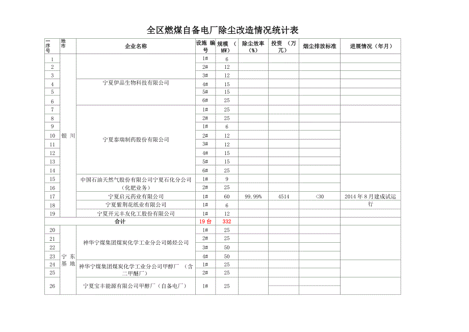 全区自备电厂、火电企业除尘情况_第1页