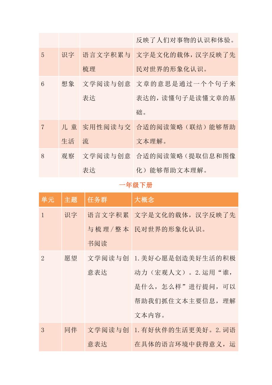 语文新课标背景下的创新教学：一至六年级任务群及大概念汇总.docx_第2页