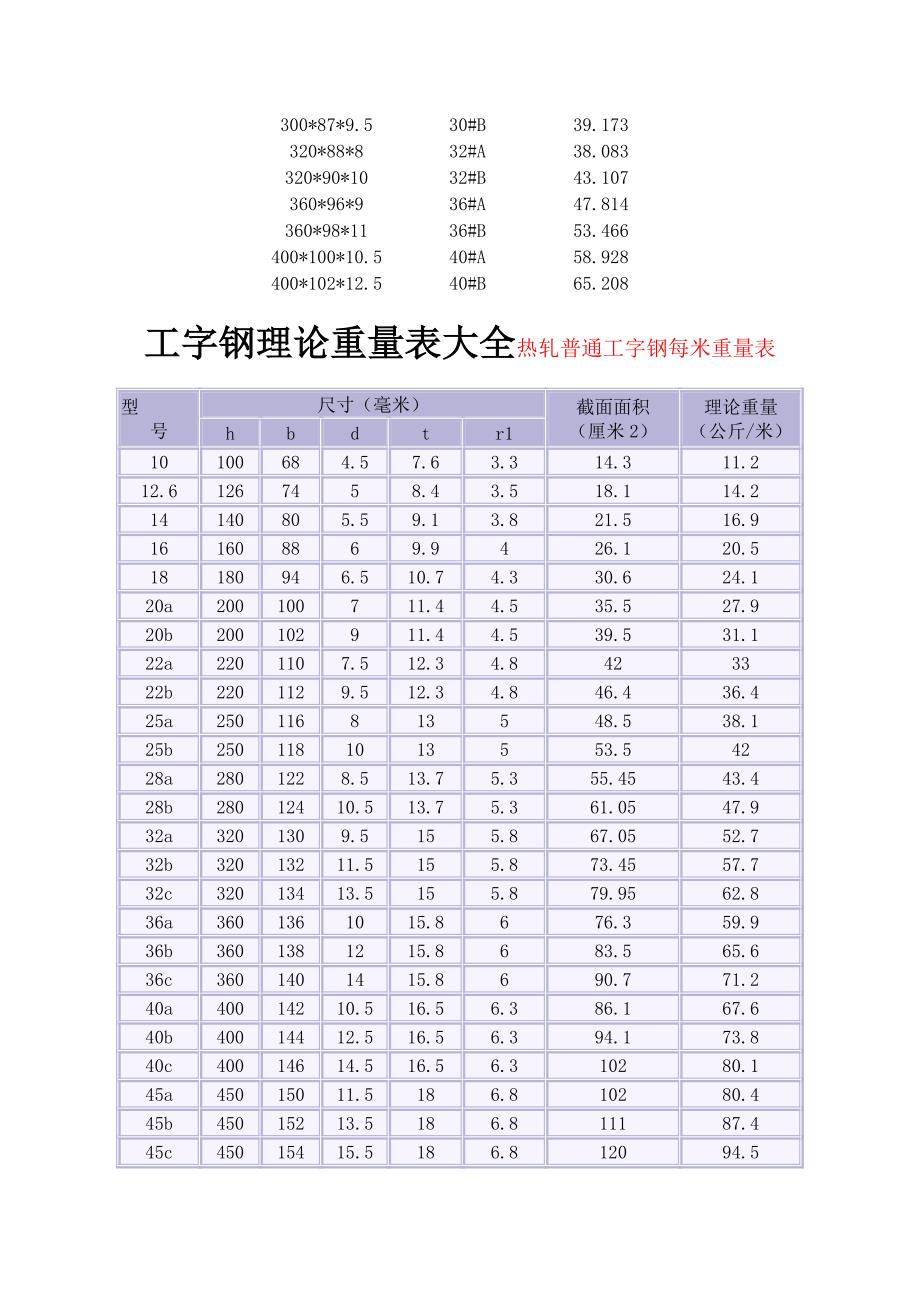 槽钢、工字钢、钢板理论重量表大全_第3页