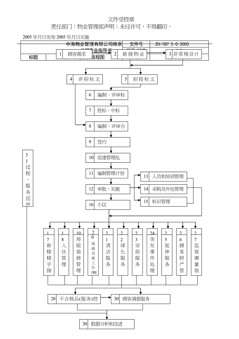 全套南京中海物业公司工作流程图_第3页