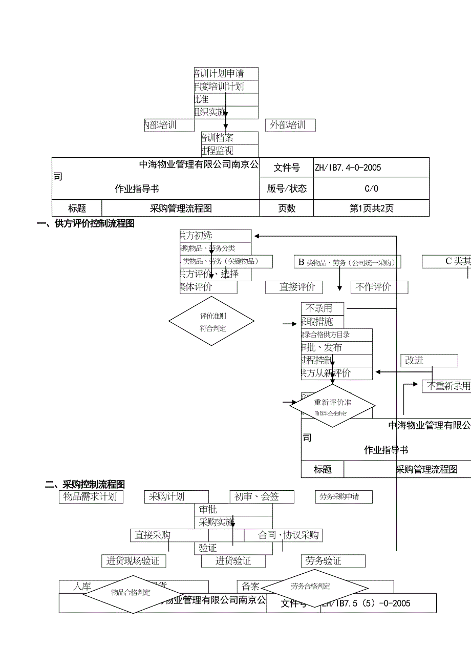 全套南京中海物业公司工作流程图_第5页