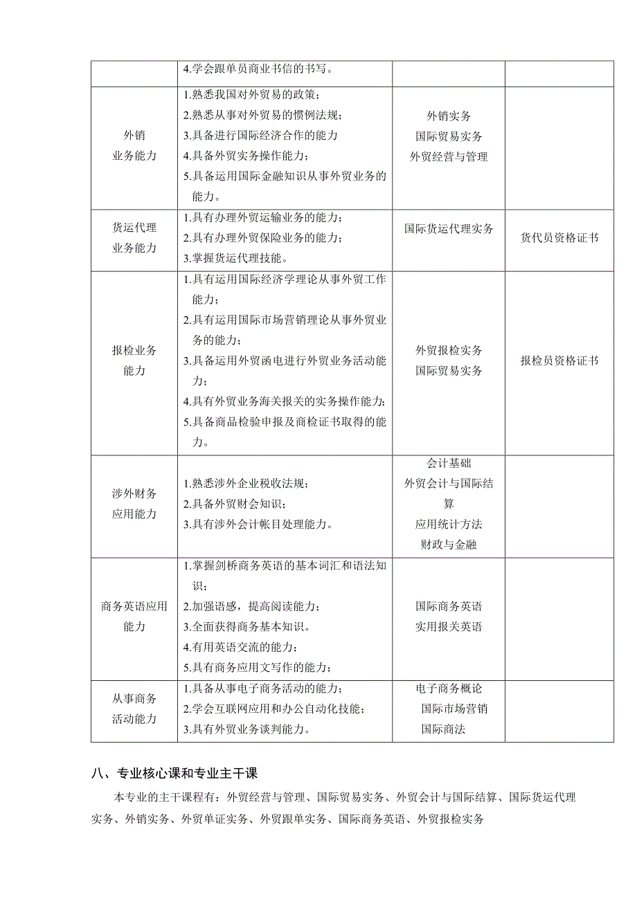 2006级国际贸易实务专业教学计划.doc_第4页