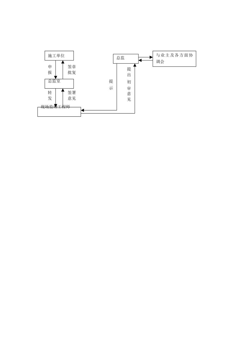 监理工作流程图(全套)解析_第3页