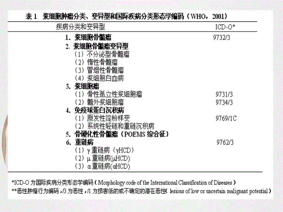 《浆细胞肿瘤》ppt.ppt_第3页