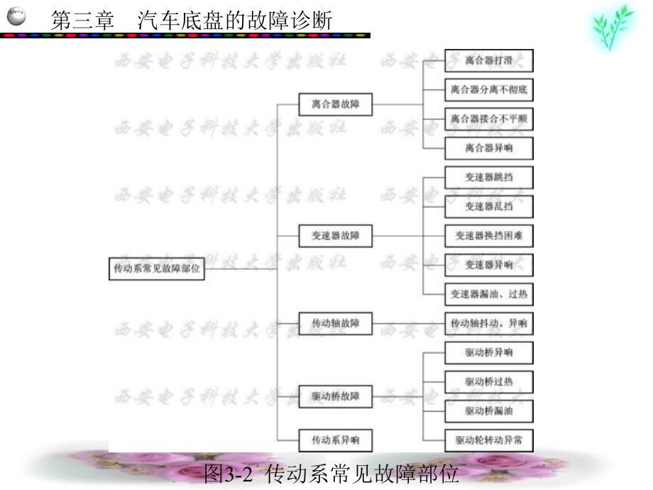 第3章汽车底盘的故障诊断_第4页