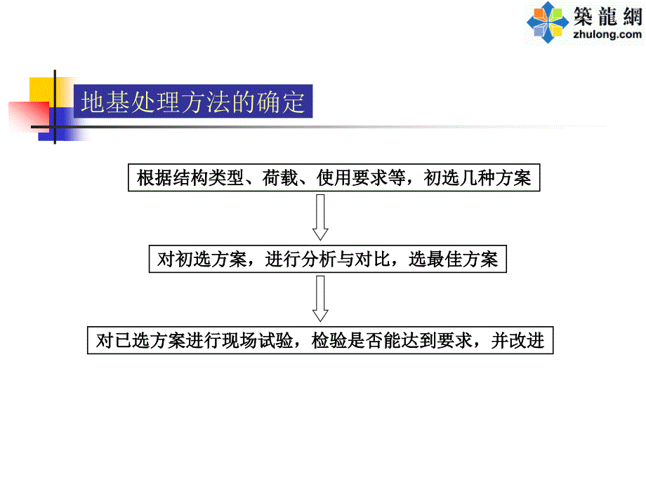 PPT地基处理方法垫层法ppt_第3页