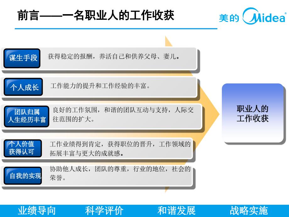 某公司总部绩效管理工作规划宣导(PPT-37张)_第4页