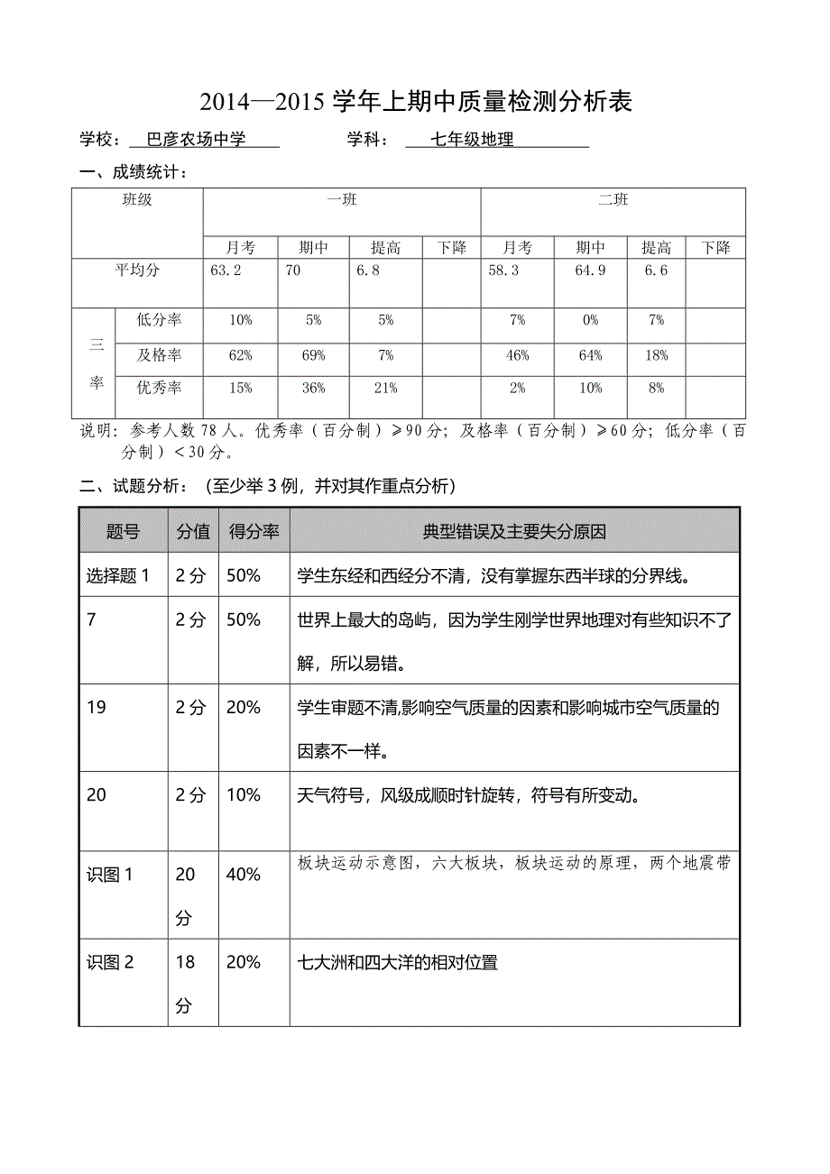 2014—2015学年上期中质量检测分析表.doc_第1页