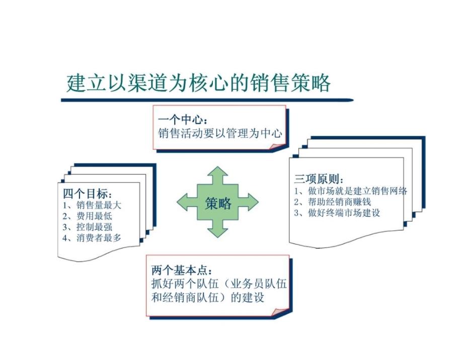 企业销售渠道的开发与管理学会向经销商推销策略篇_第2页