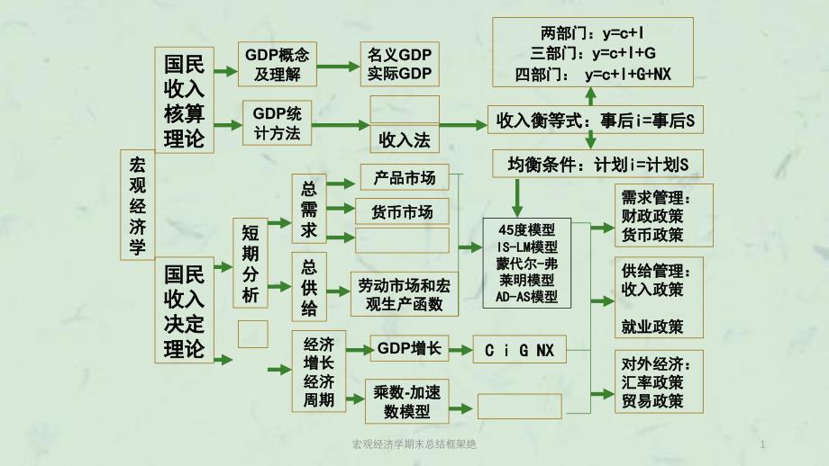 宏观经济学期末总结框架绝课件_第1页