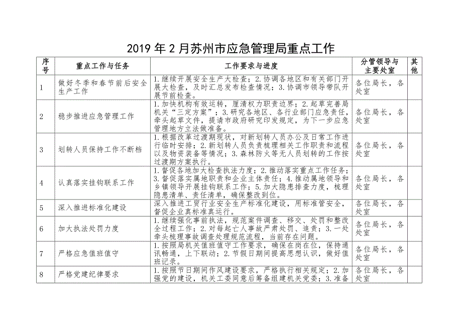 2月苏州应急管理局重点工作_第1页