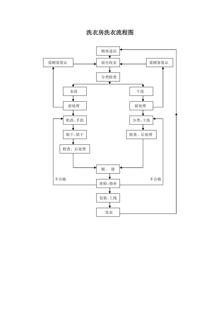 洗衣工作流程.doc_第1页