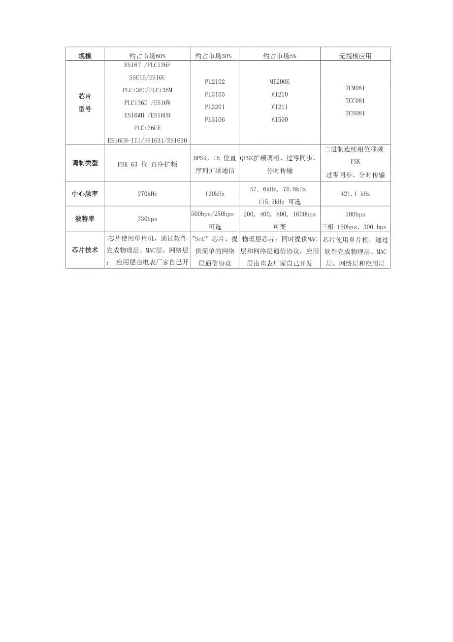 窄带电力线通信技术_第5页