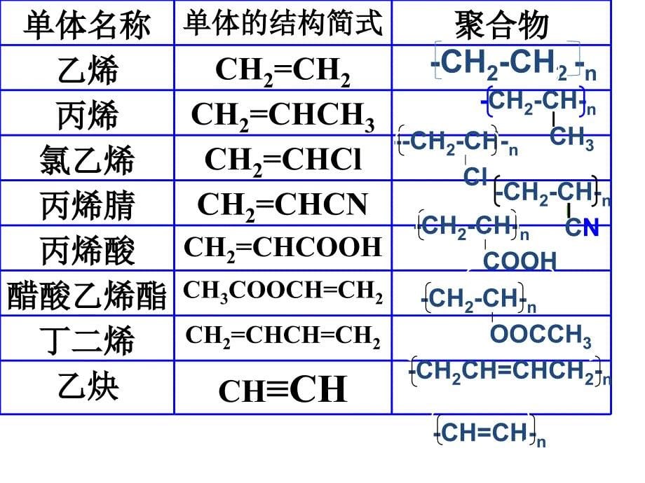 化学6.1合成高分子化合物的基本方法课件新人教版选修5_第5页