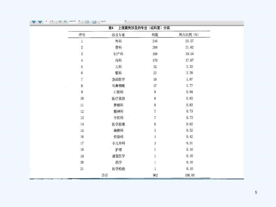 医疗事故要点与分析ppt课件_第5页