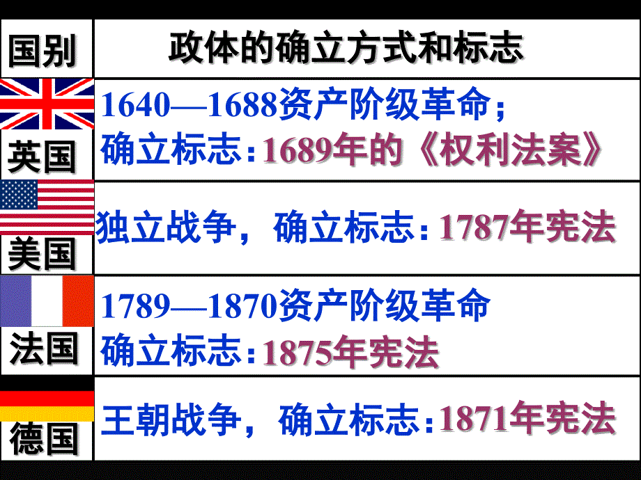 英美法德四国政体的确立过程及异同点比较复习课_第4页