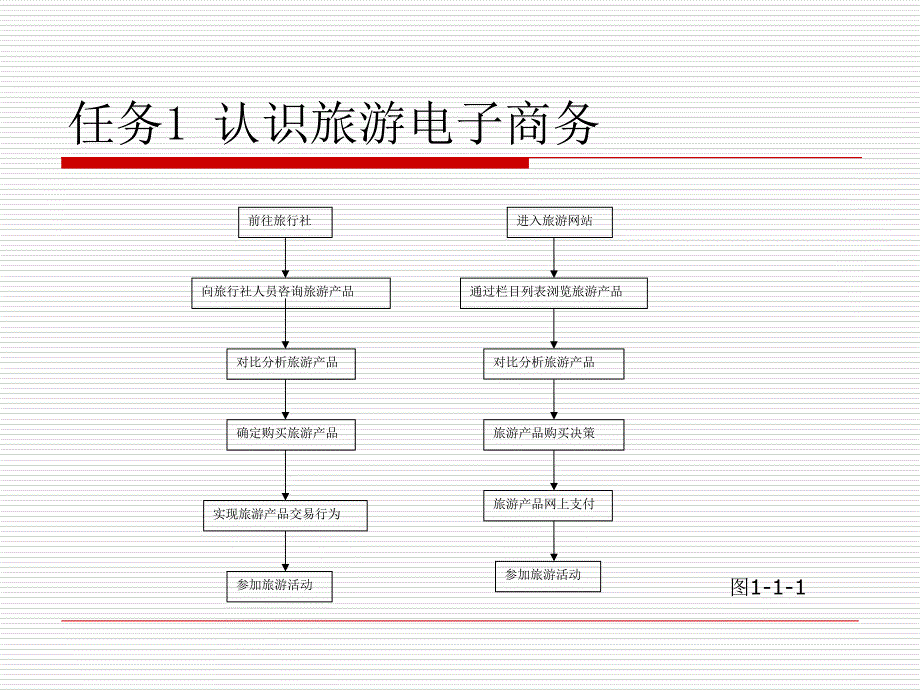 旅游企业电子商务PPT课件_第3页