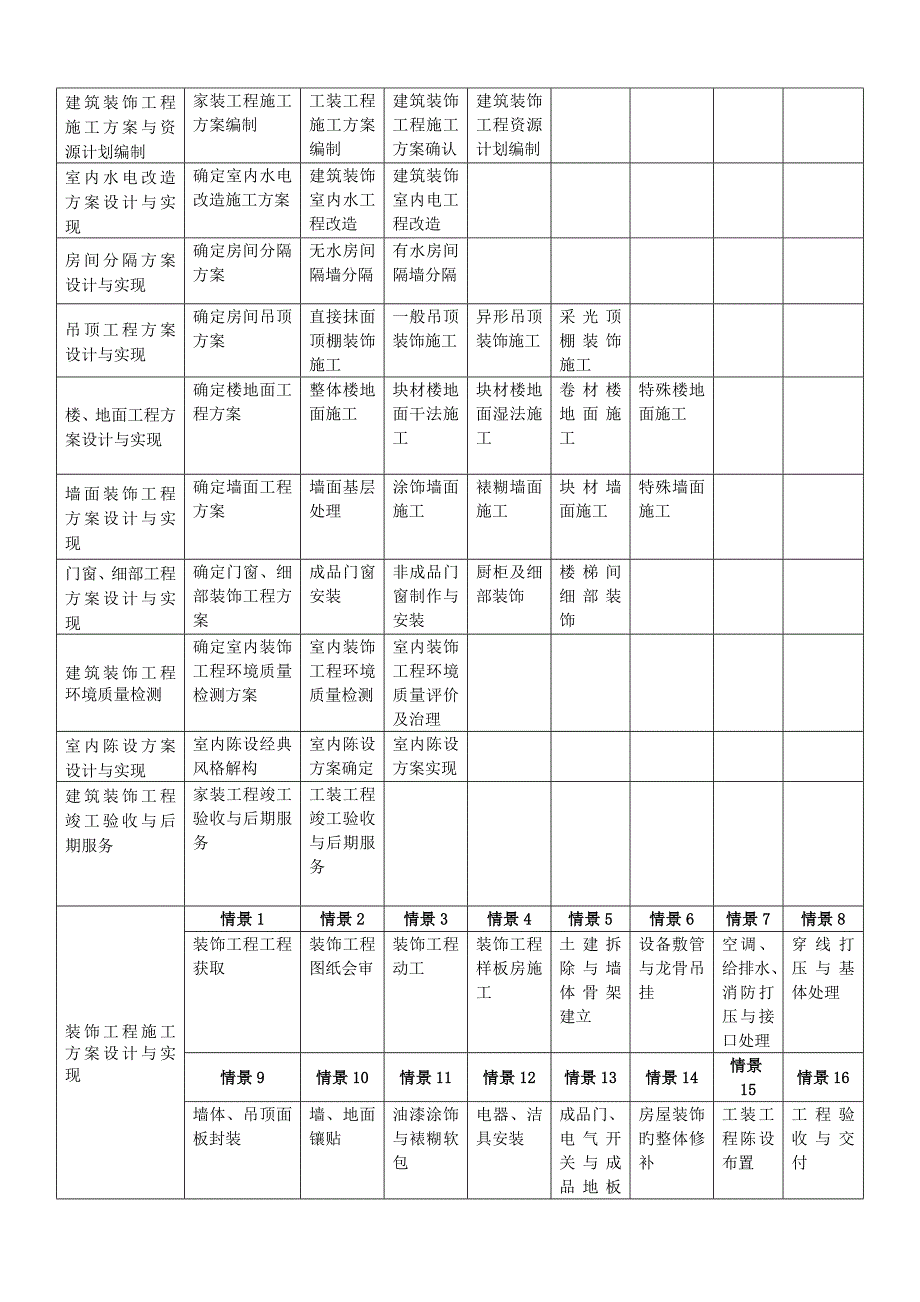 装饰工程专业培养方案_第4页