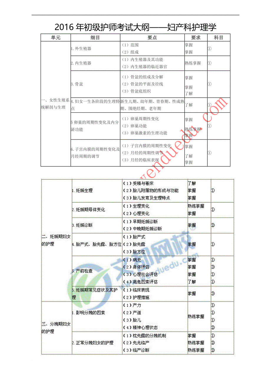 最新2022年初级护师考试大纲——妇产科护理学_第1页