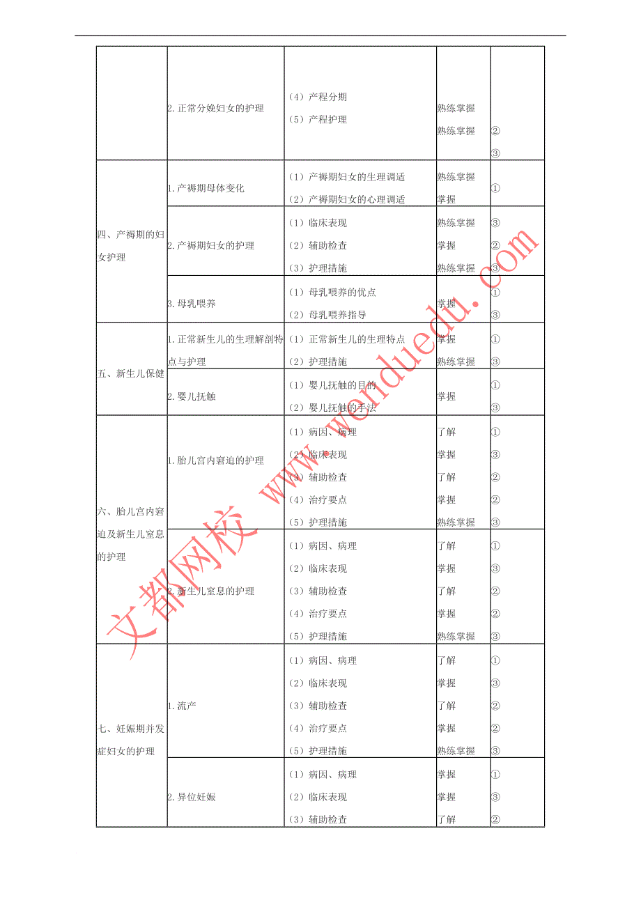 最新2022年初级护师考试大纲——妇产科护理学_第2页