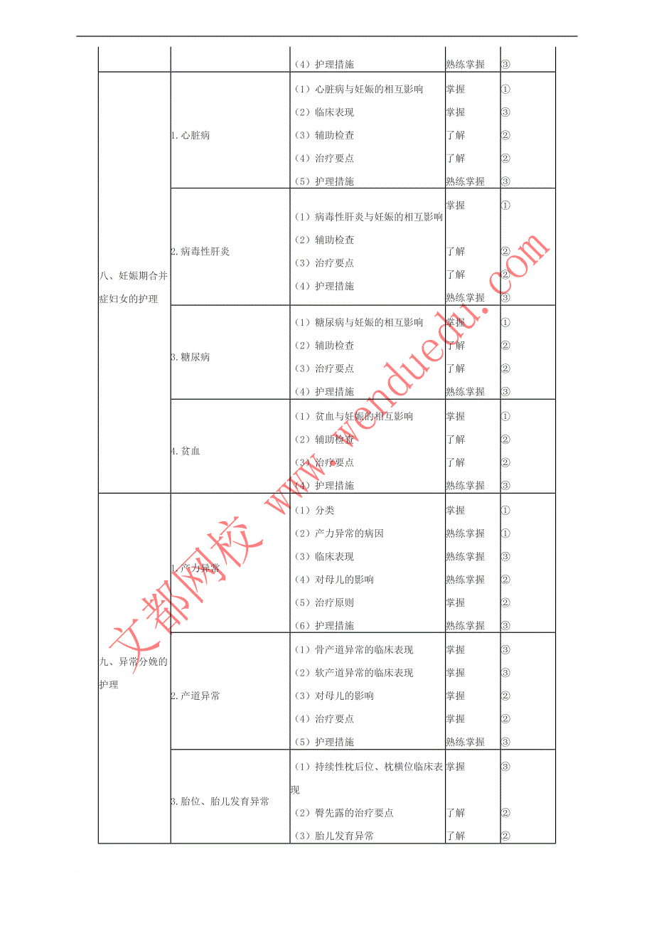 最新2022年初级护师考试大纲——妇产科护理学_第4页