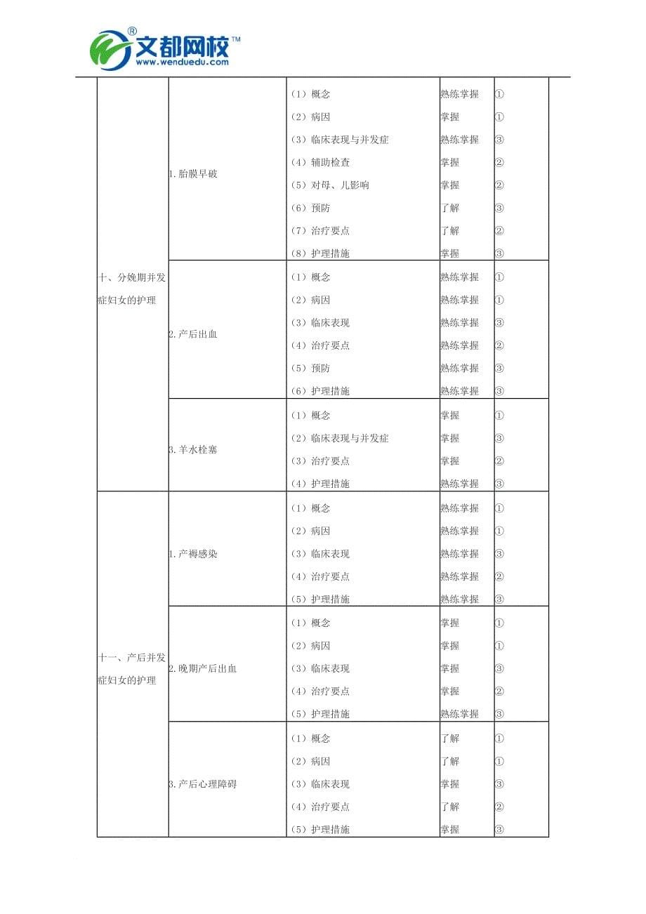 最新2022年初级护师考试大纲——妇产科护理学_第5页