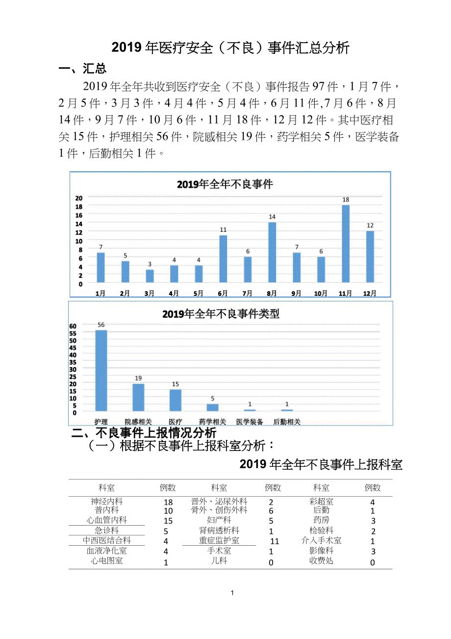 2019全年医疗安全不良事件汇总_第1页