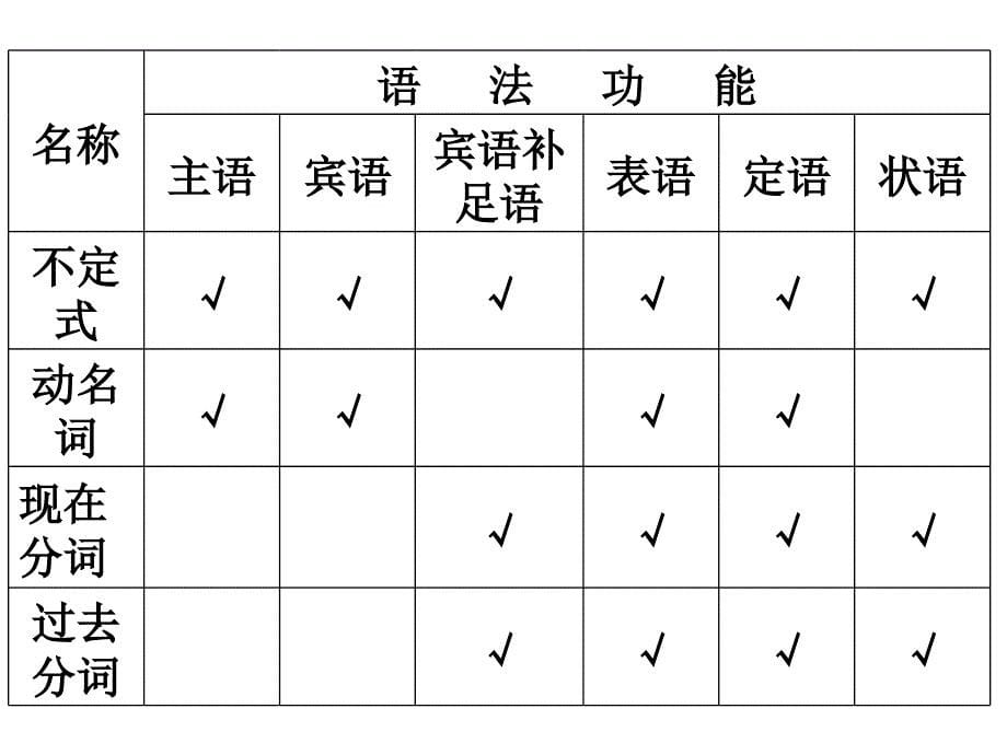 非谓语动词终稿(good)_第5页