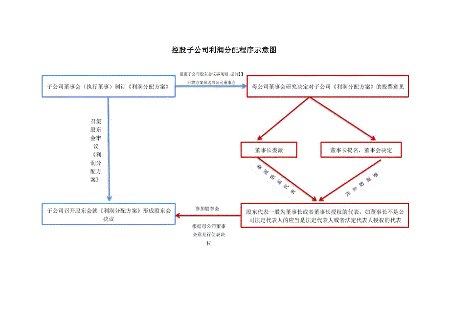 子公司利润分配程序_第1页