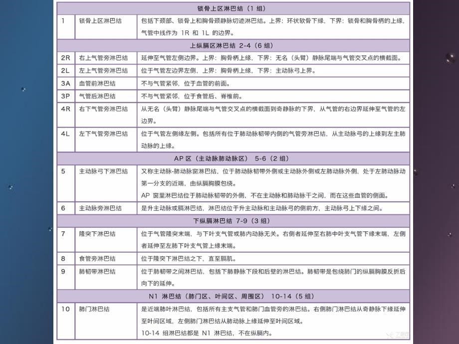 肺癌纵膈肺门淋巴结分区及CT图像PP课件_第5页