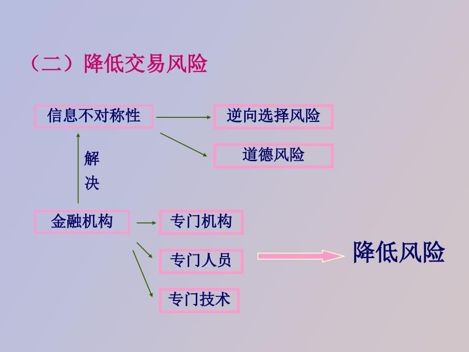 金融学PP课件第四章_第5页