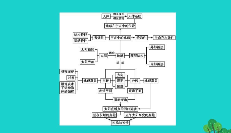 高中地理第一章行星地球课件新人教版必修1090132_第2页