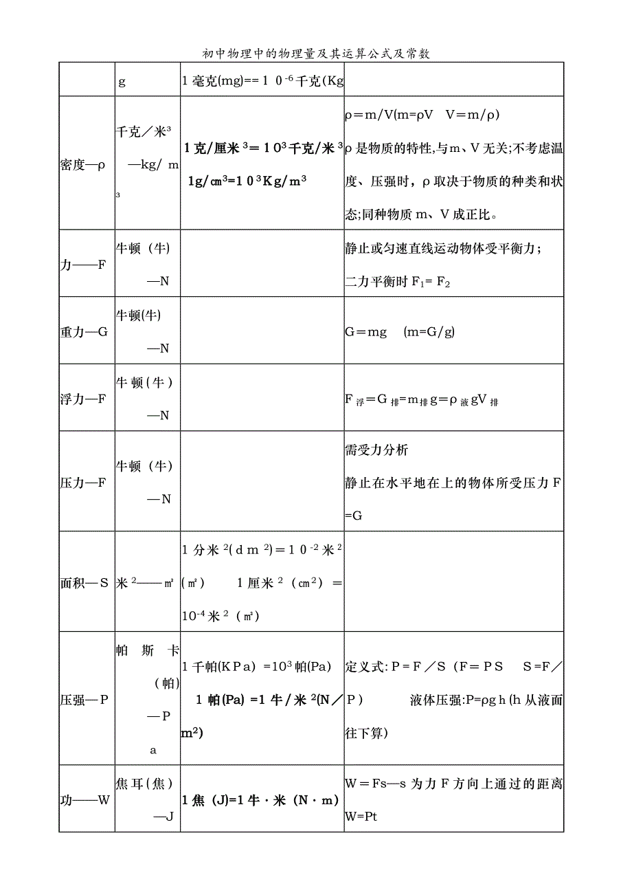 初中物理中的物理量及其运算公式及常数_第2页