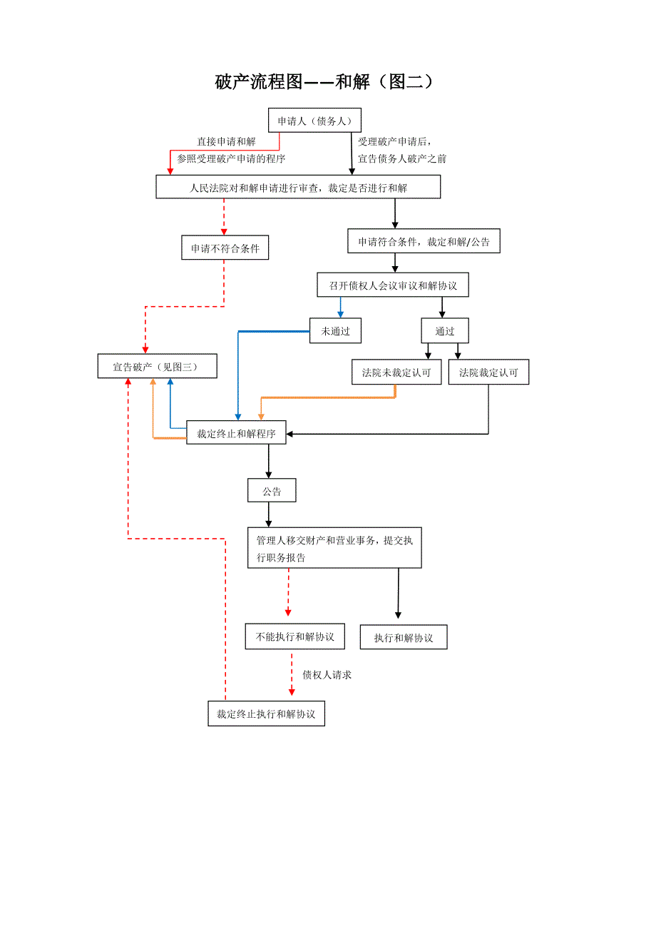 破产流程图(五图)3.0_第4页