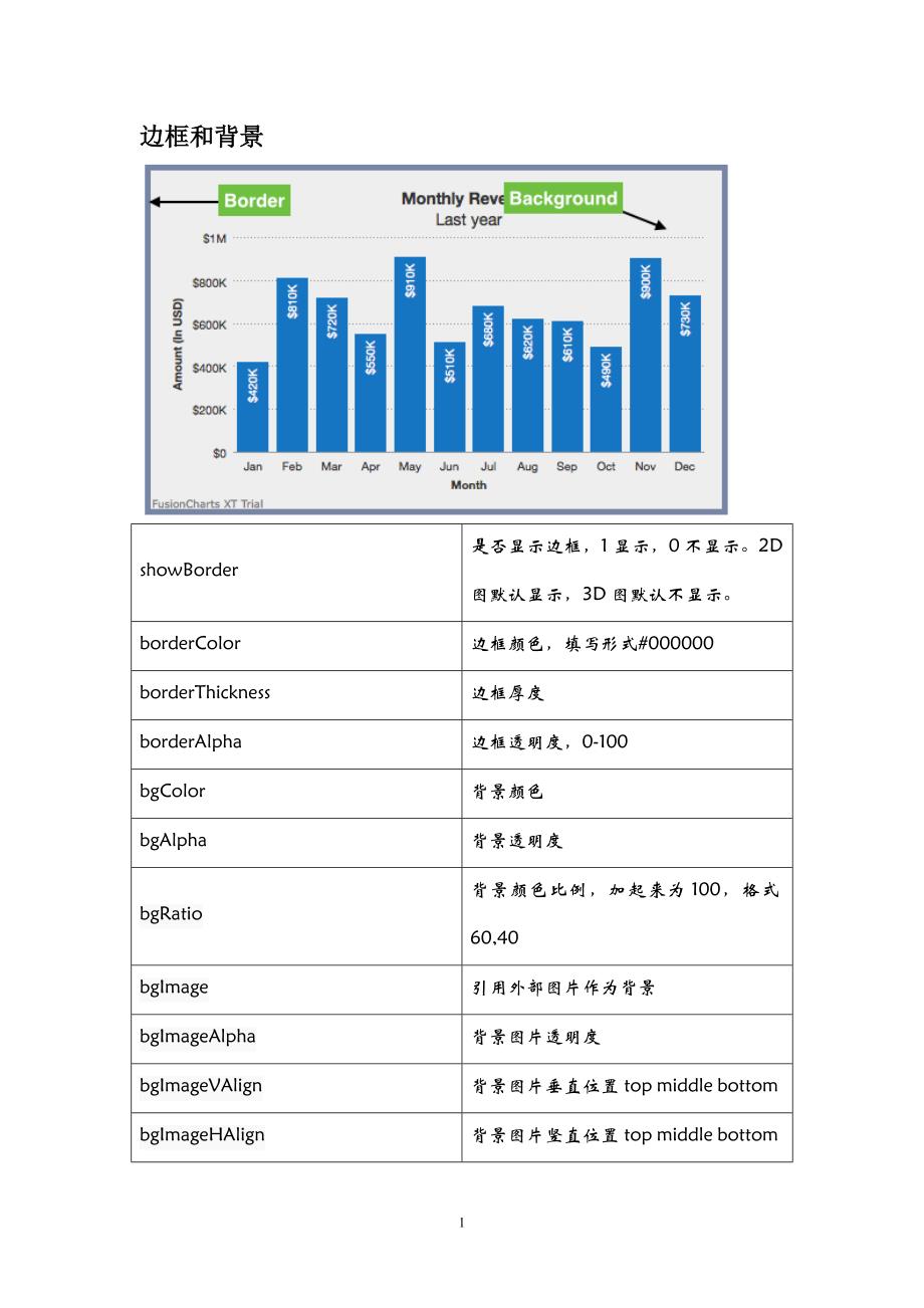 Fusioncharts属性大全.doc_第1页