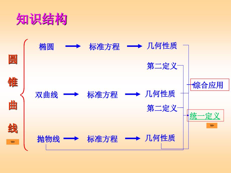 圆锥曲线课件整理_第4页