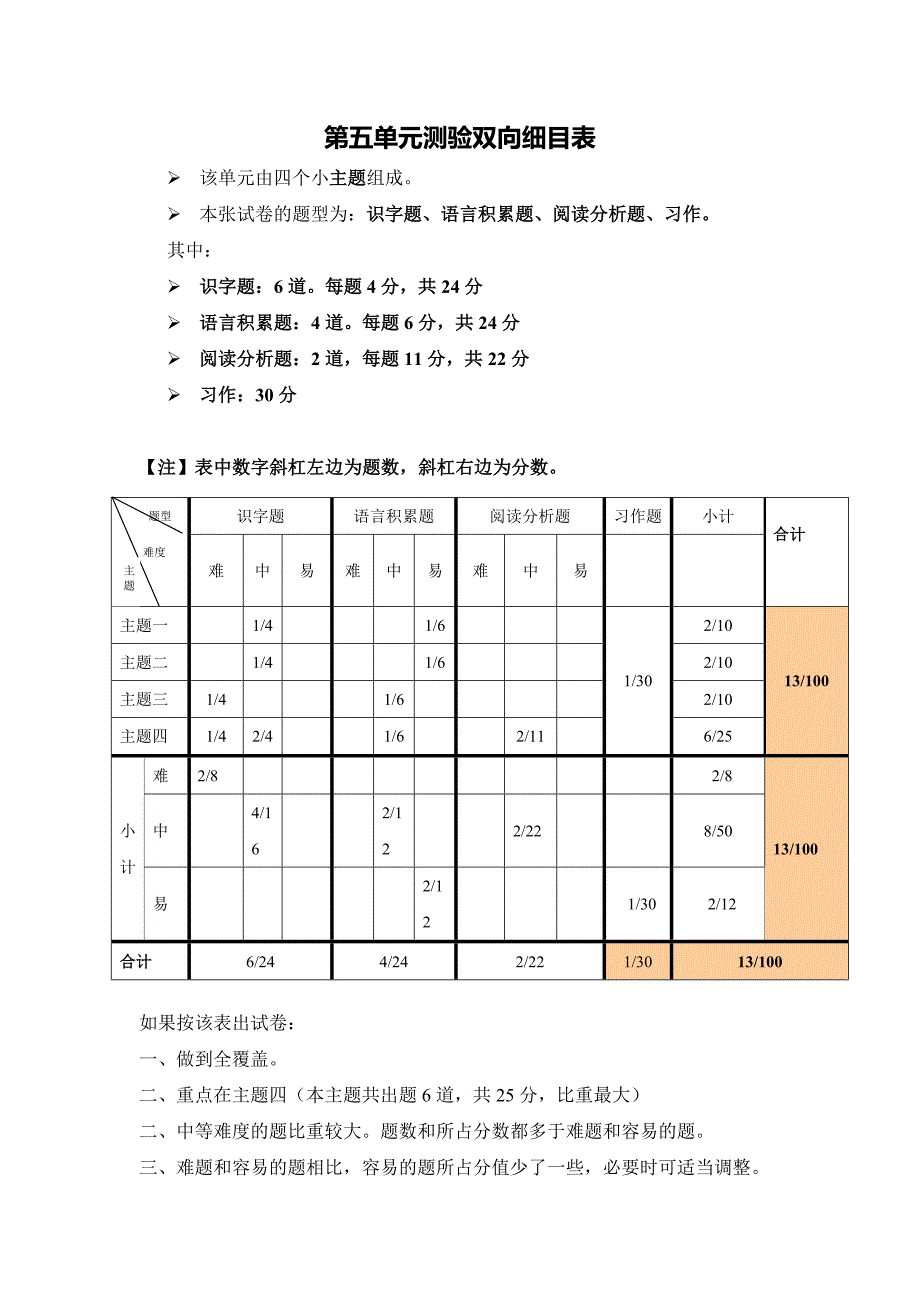 文菲第五单元测验双向细目表_第1页