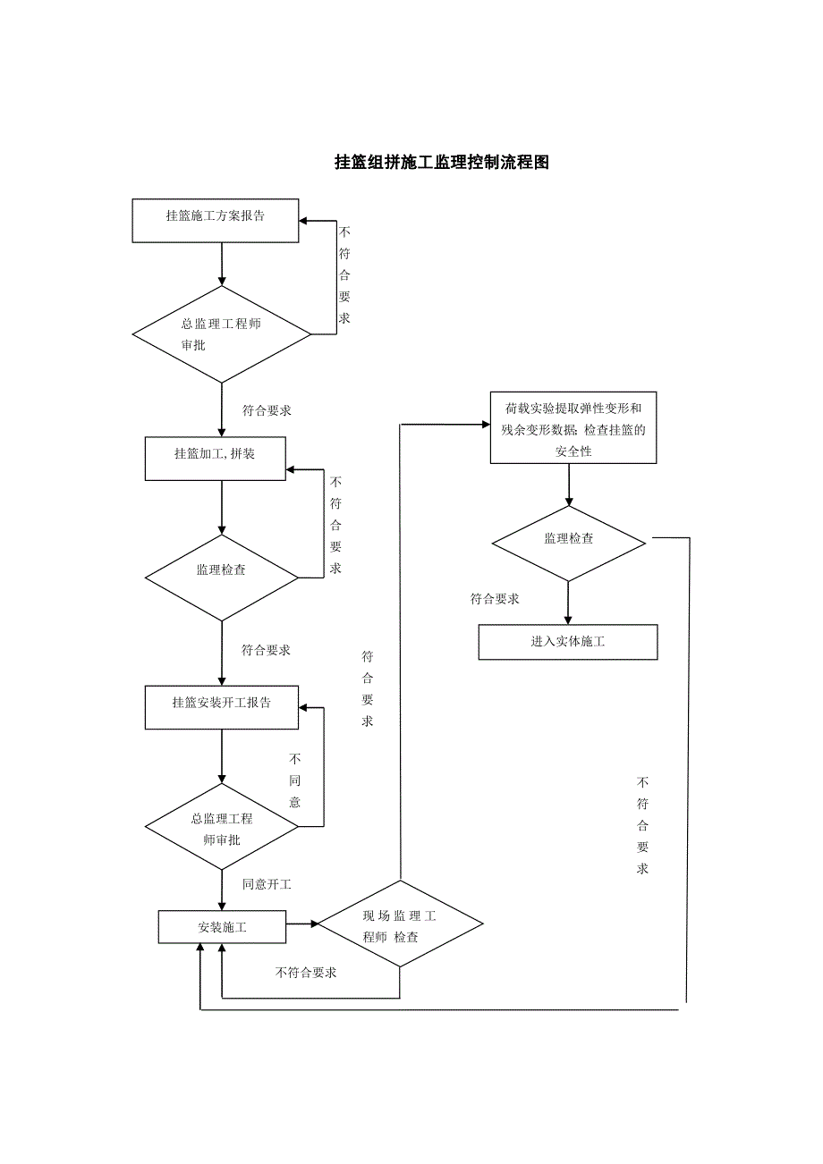 连续箱梁悬臂浇筑工程监理质控要点_secret.doc_第4页