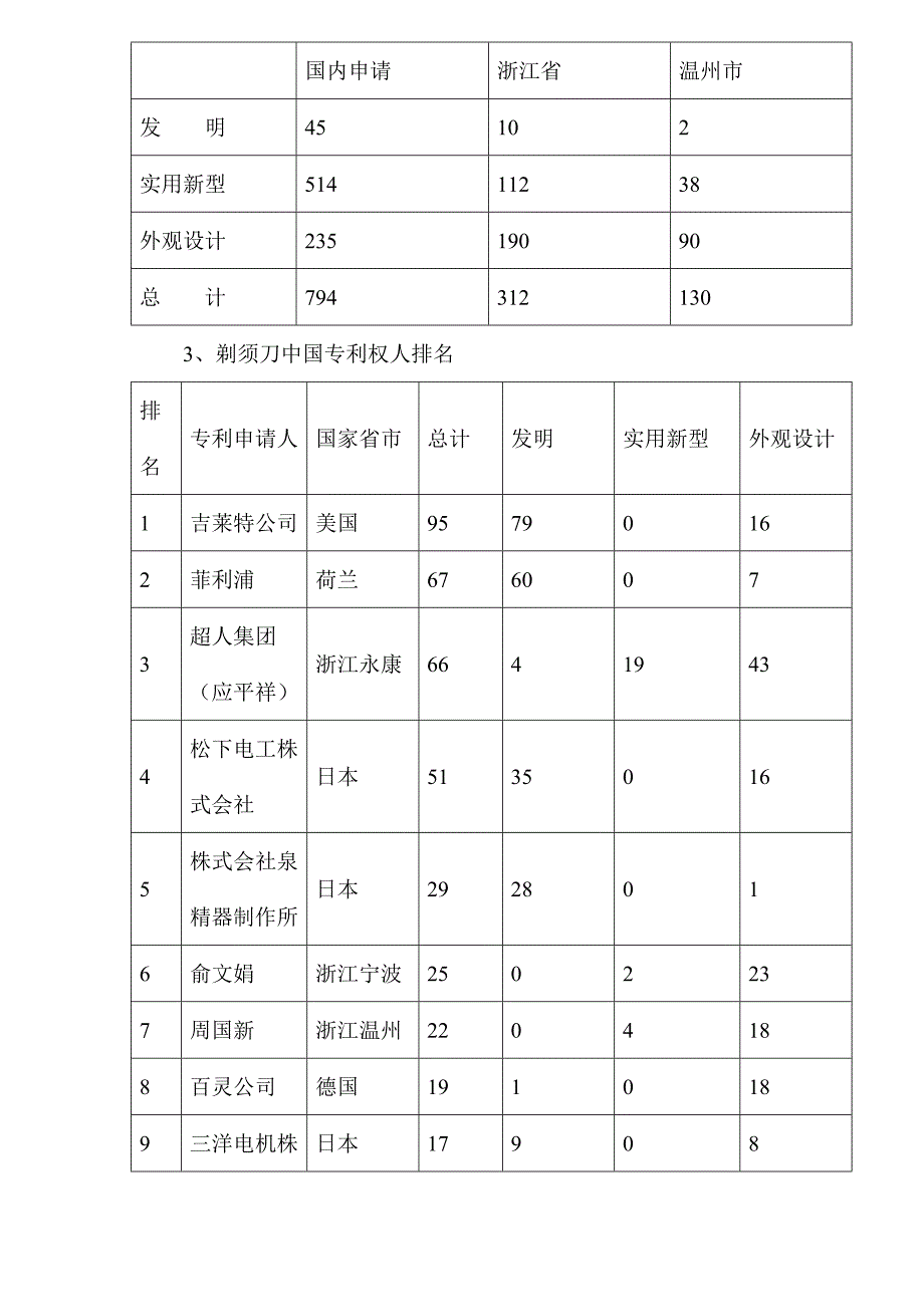 某公司剃须刀行业专利预警分析报告_第2页