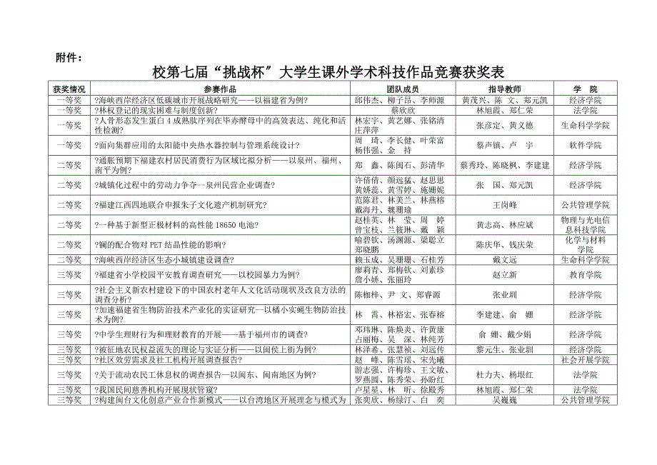 校第七届“挑战杯”大学生课外学术科技作品竞赛获奖表_第1页